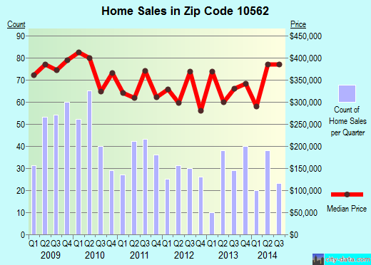 Zip code 10562 (Ossining, New York) real estate house value trends