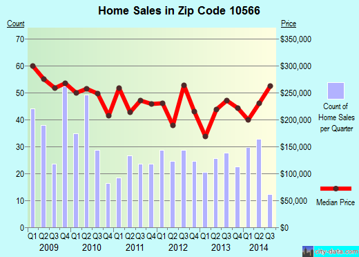 Zip code 10566 (Peekskill, New York) real estate house value trends