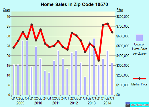 Zip code 10570 (PLEASANTVILLE, New York) real estate house value trends