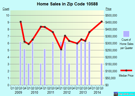 Zip code 10588 (Shrub Oak, New York) real estate house value trends
