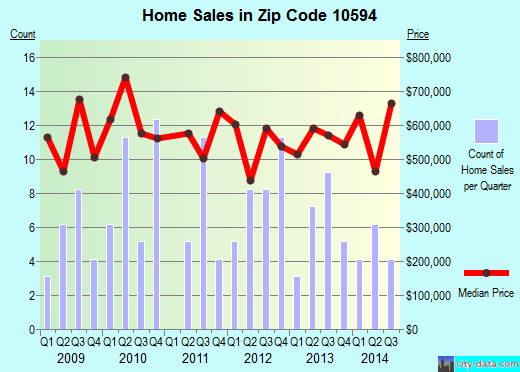 Zip code 10594 (Thornwood, New York) real estate house value trends