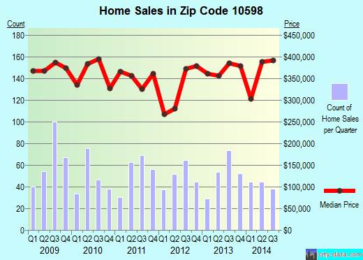 Zip code 10598 (YORKTOWN HEIGHTS, New York) real estate house value trends