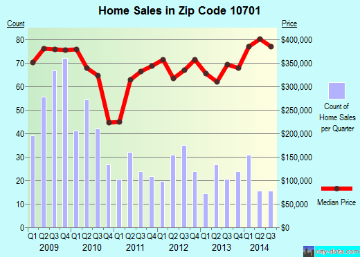 Zip code 10701 (YONKERS, New York) real estate house value trends