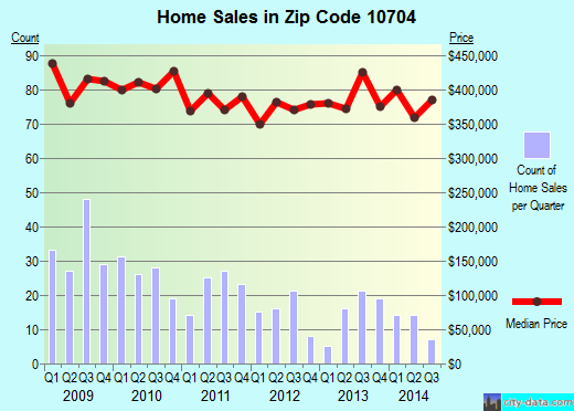 Zip code 10704 (Yonkers, New York) real estate house value trends