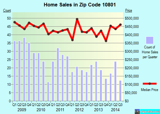 Zip code 10801 (New Rochelle, New York) real estate house value trends