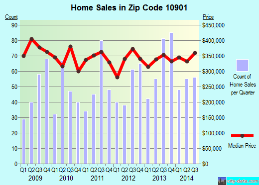 Zip code 10901 (SUFFERN, New York) real estate house value trends