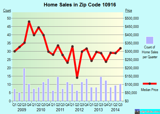 Zip code 10916 (, New York) real estate house value trends