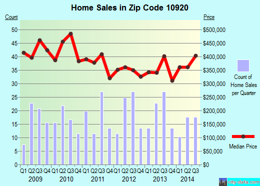 Zip code 10920 (Congers, New York) real estate house value trends
