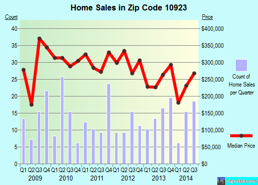 Zip code 10923 (, New York) real estate house value trends