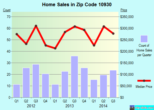 Zip code 10930 (Highland Mills, New York) real estate house value trends