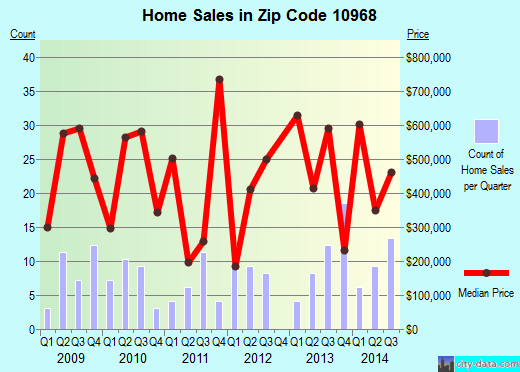 Zip code 10968 (PIERMONT, New York) real estate house value trends
