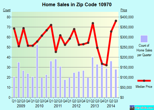 Zip code 10970 (Pomona, New York) real estate house value trends
