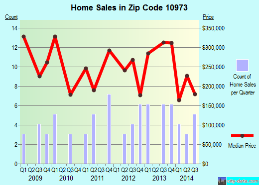 Zip code 10973 (, New York) real estate house value trends