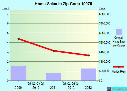 Zip code 10975 (, New York) real estate house value trends