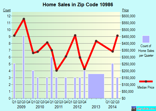 Zip code 10986 (, New York) real estate house value trends