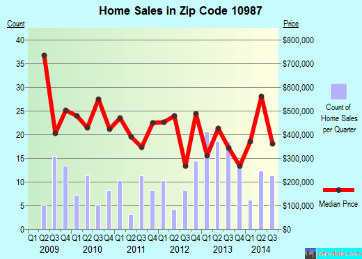 Zip code 10987 (Tuxedo Park, New York) real estate house value trends