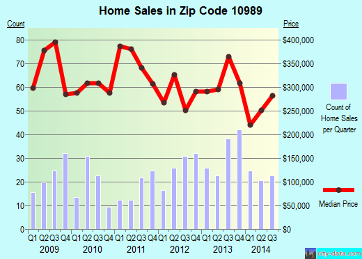 Zip code 10989 (Valley Cottage, New York) real estate house value trends
