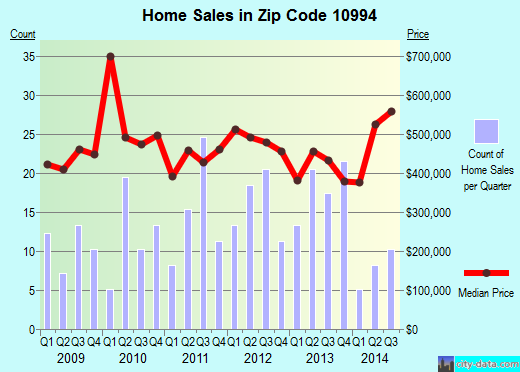Zip code 10994 (WEST NYACK, New York) real estate house value trends