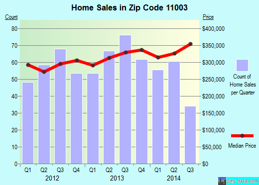 Zip code 11003 (ELMONT, New York) real estate house value trends