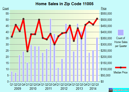 Zip code 11005 (New York, New York) real estate house value trends