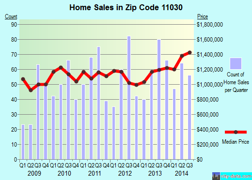 Zip code 11030 (Manhasset, New York) real estate house value trends