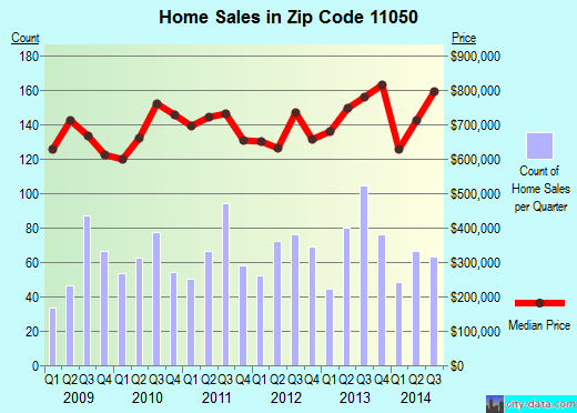 Zip code 11050 (PORT WASHINGTON, New York) real estate house value trends