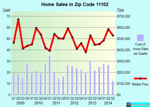Zip code 11102 (Queens, NY) real estate house value trends