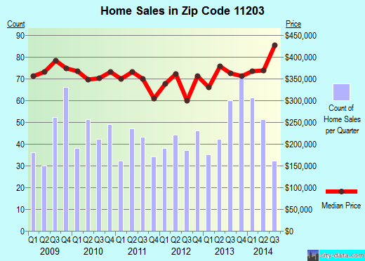 Zip code 11203 (Brooklyn, NY) real estate house value trends