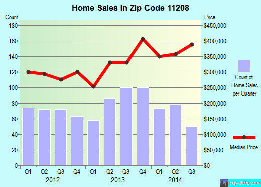 Zip code 11208 (Brooklyn, NY) real estate house value trends