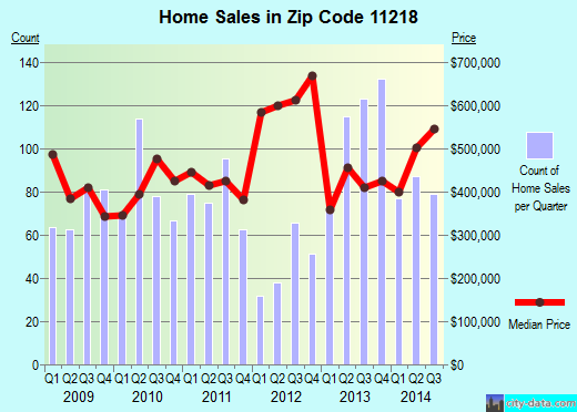Zip code 11218 (Brooklyn, NY) real estate house value trends