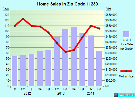 Zip code 11230 (Brooklyn, NY) real estate house value trends