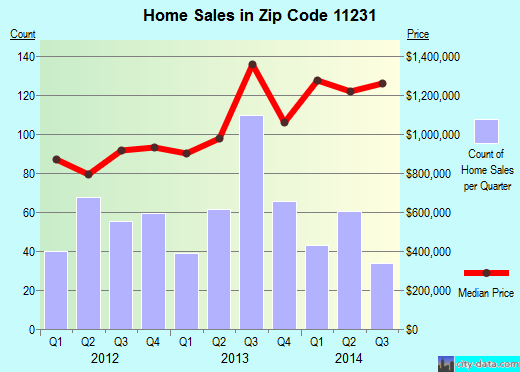 Zip code 11231 (Brooklyn, NY) real estate house value trends