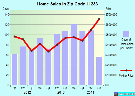 Zip code 11233 (Brooklyn, NY) real estate house value trends