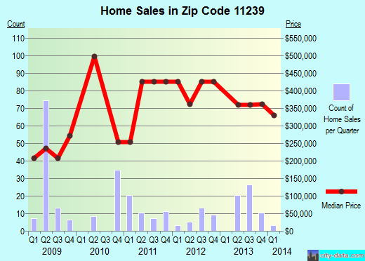 Zip code 11239 (Brooklyn, NY) real estate house value trends
