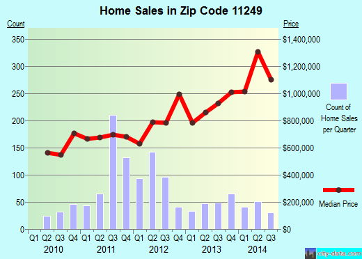 Zip code 11249 (Brooklyn, NY) real estate house value trends