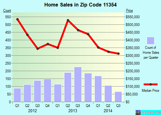 Zip code 11354 (Queens, NY) real estate house value trends