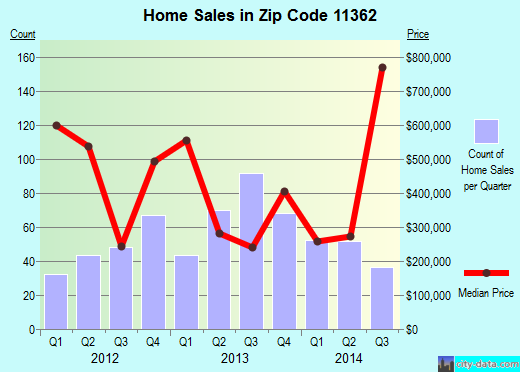Zip code 11362 (Queens, NY) real estate house value trends