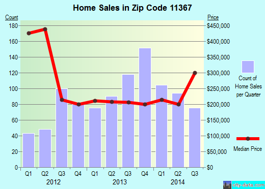 Zip code 11367 (Queens, NY) real estate house value trends