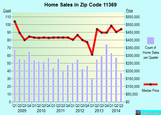 Zip code 11369 (Queens, NY) real estate house value trends