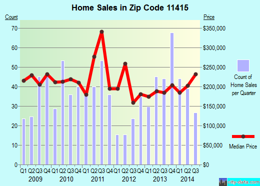 Zip code 11415 (Queens, NY) real estate house value trends
