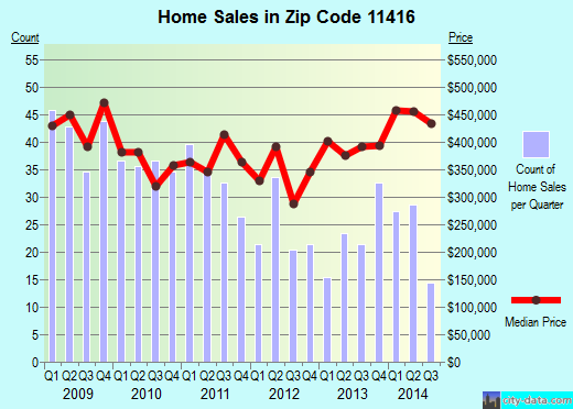 Zip code 11416 (Queens, NY) real estate house value trends