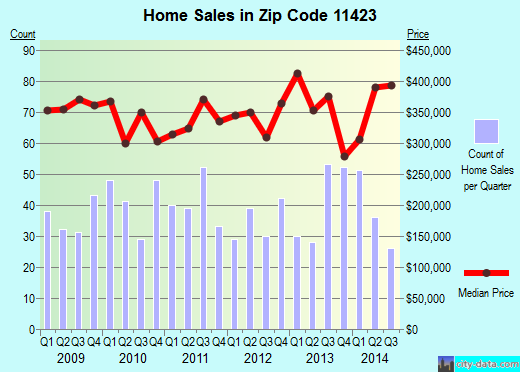 Zip code 11423 (Queens, NY) real estate house value trends