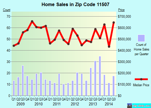 Zip code 11507 (Albertson, New York) real estate house value trends