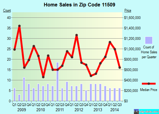 Zip code 11509 (Atlantic Beach, New York) real estate house value trends