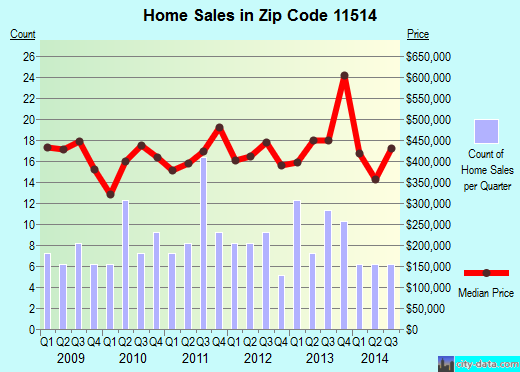 Zip code 11514 (Carle Place, New York) real estate house value trends