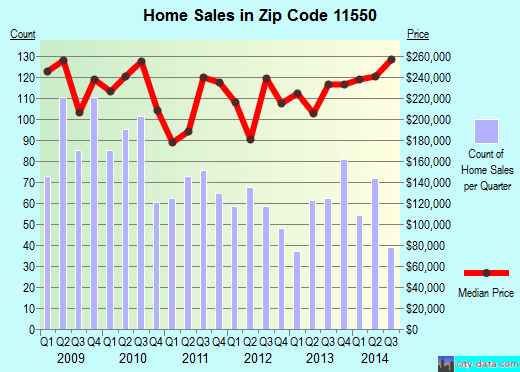 Zip code 11550 (Hempstead, New York) real estate house value trends