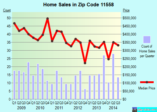 Zip code 11558 (Barnum Island, New York) real estate house value trends