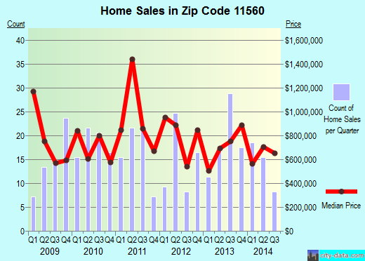 Zip code 11560 (Locust Valley, New York) real estate house value trends
