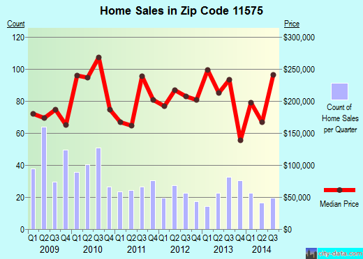Zip code 11575 (ROOSEVELT, New York) real estate house value trends