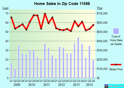 Zip code 11598 (WOODMERE, New York) real estate house value trends